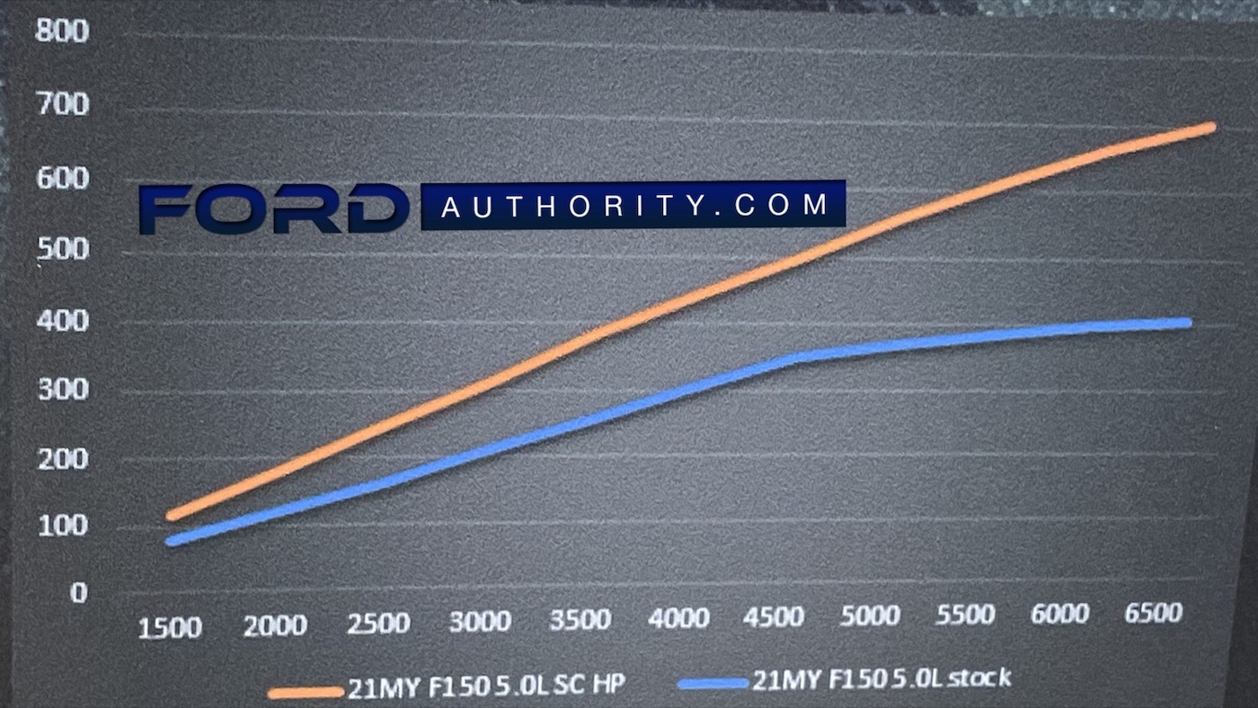 Нагнетатель от Ford Performance для F-150 фото 2 - превью