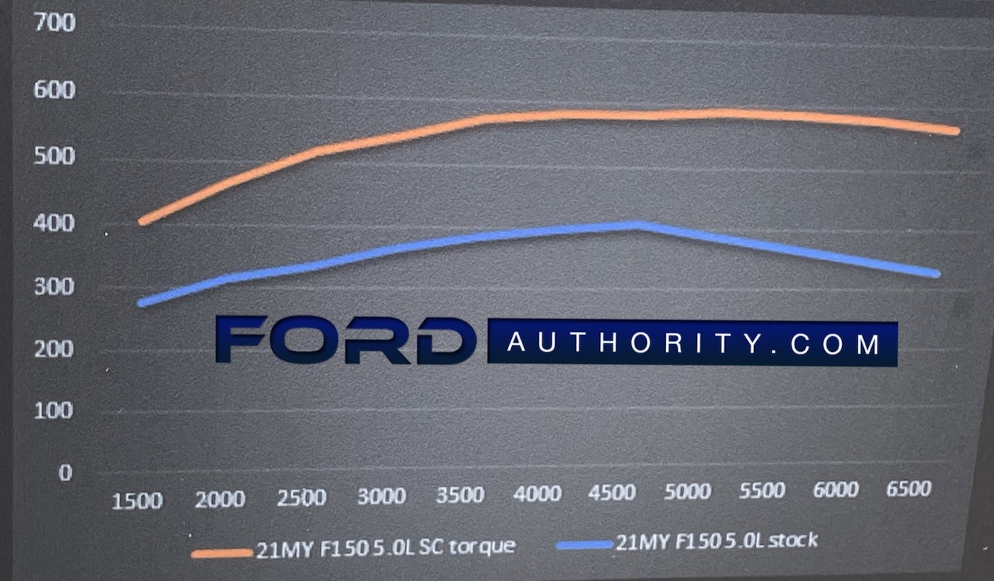 Нагнетатель от Ford Performance для F-150 фото 3 - превью